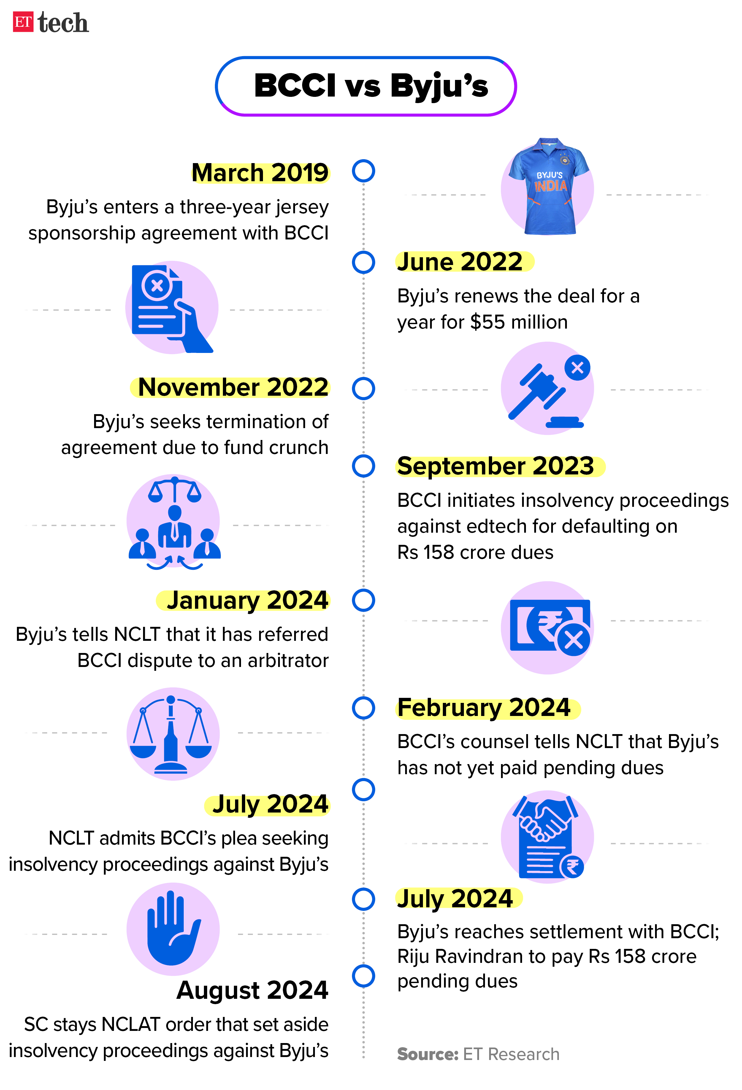 Byjus bcci timeline gfx